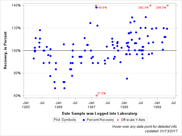 The SGPlot Procedure